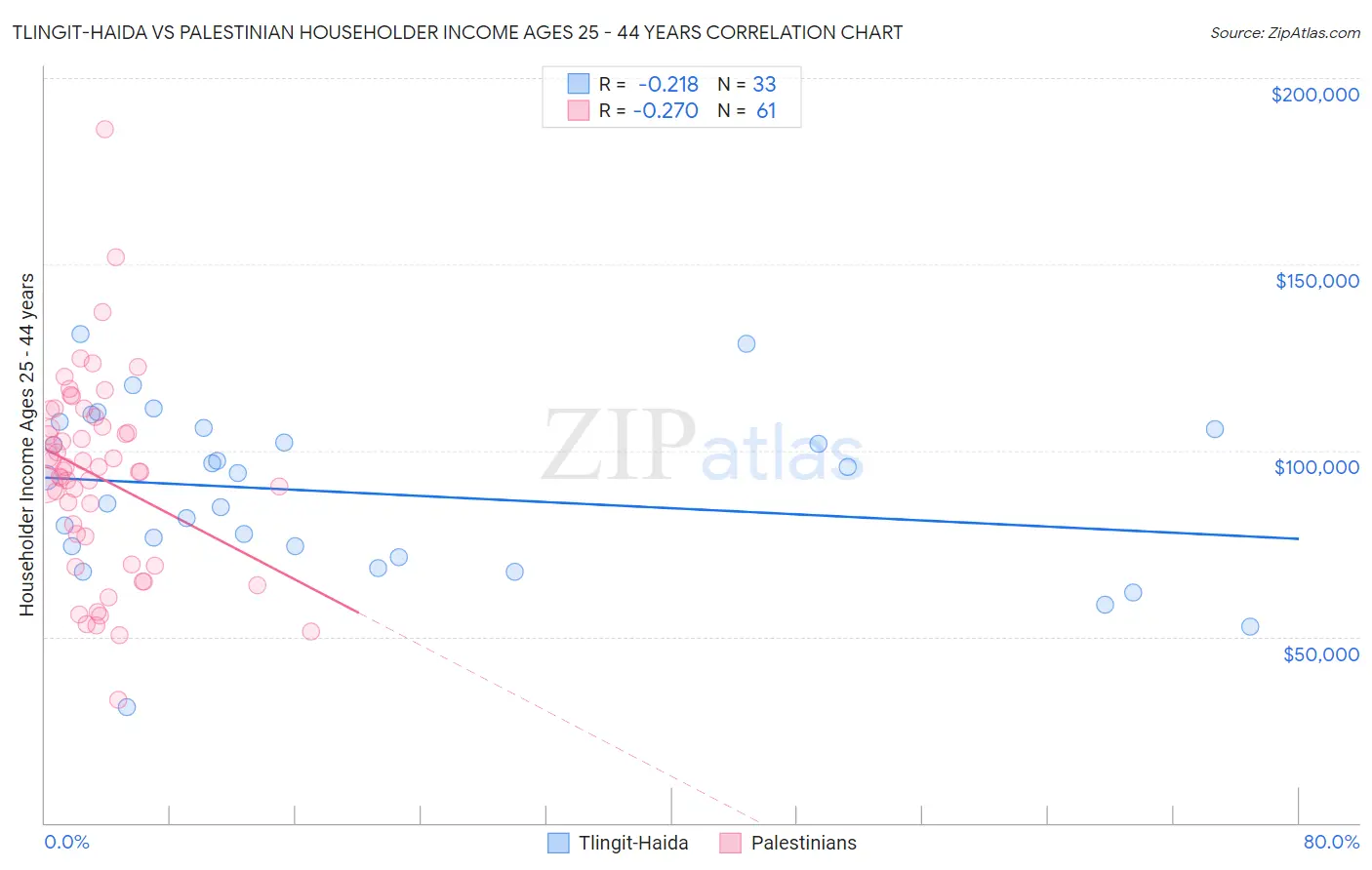 Tlingit-Haida vs Palestinian Householder Income Ages 25 - 44 years