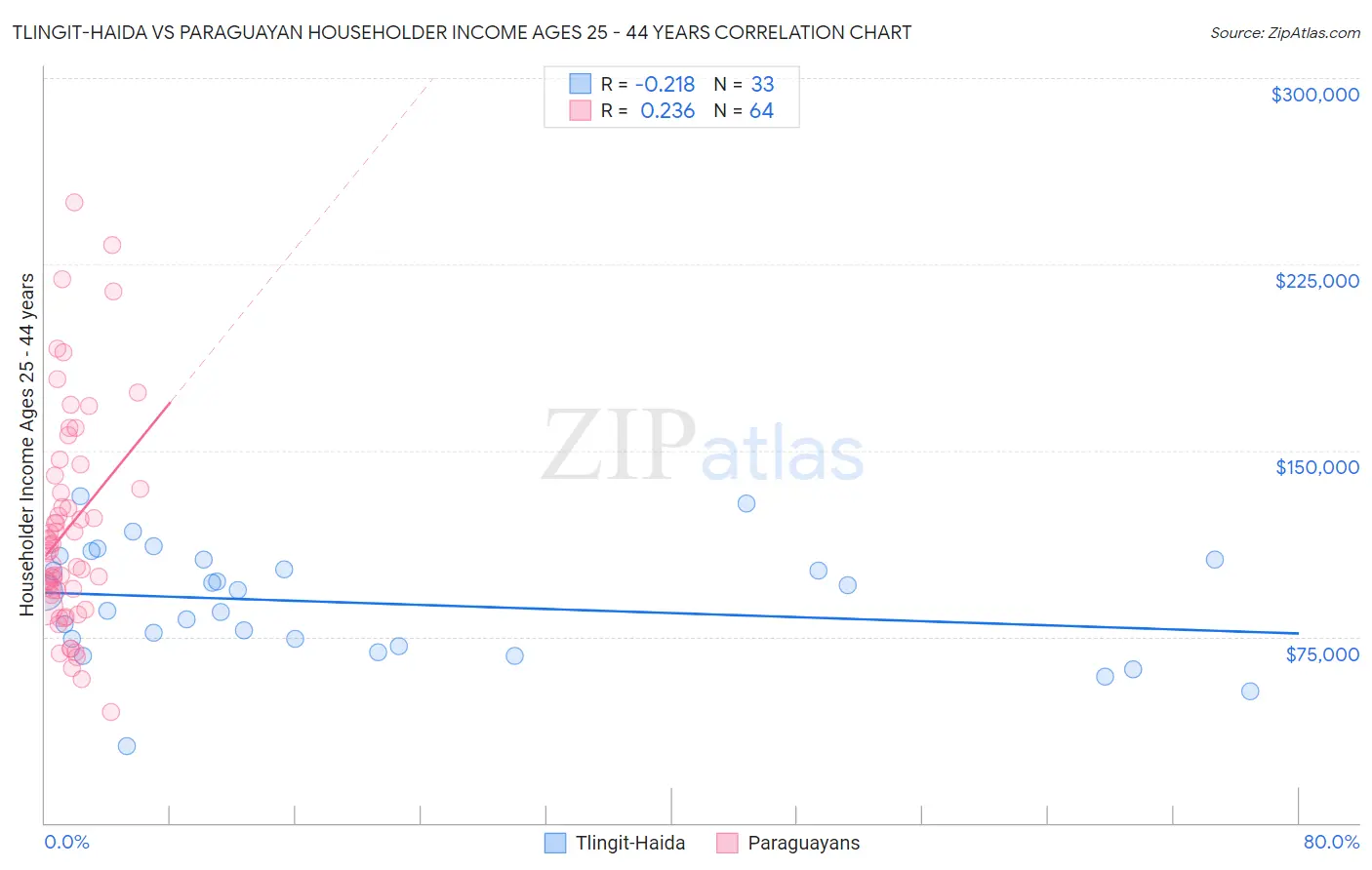 Tlingit-Haida vs Paraguayan Householder Income Ages 25 - 44 years