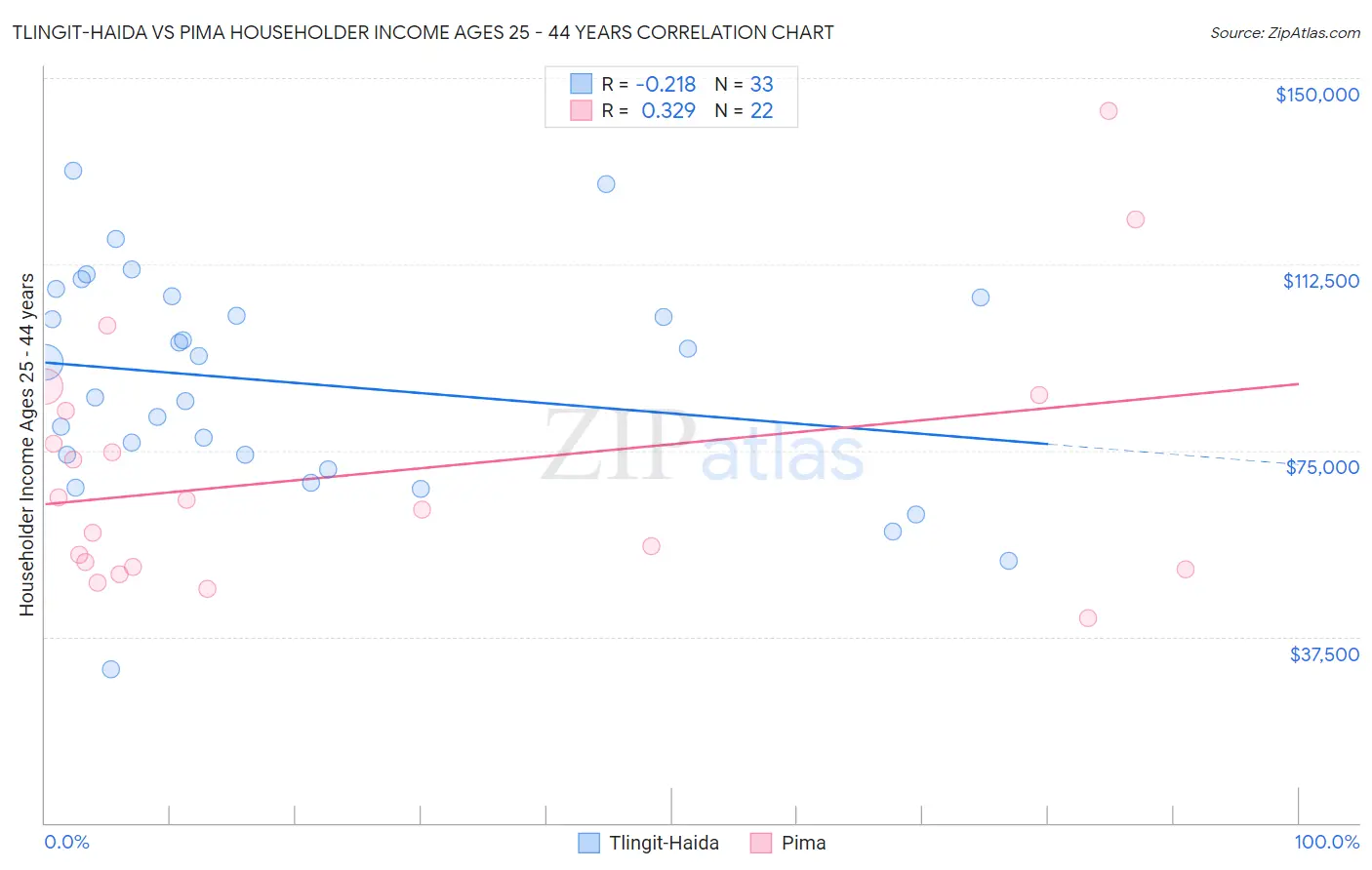Tlingit-Haida vs Pima Householder Income Ages 25 - 44 years