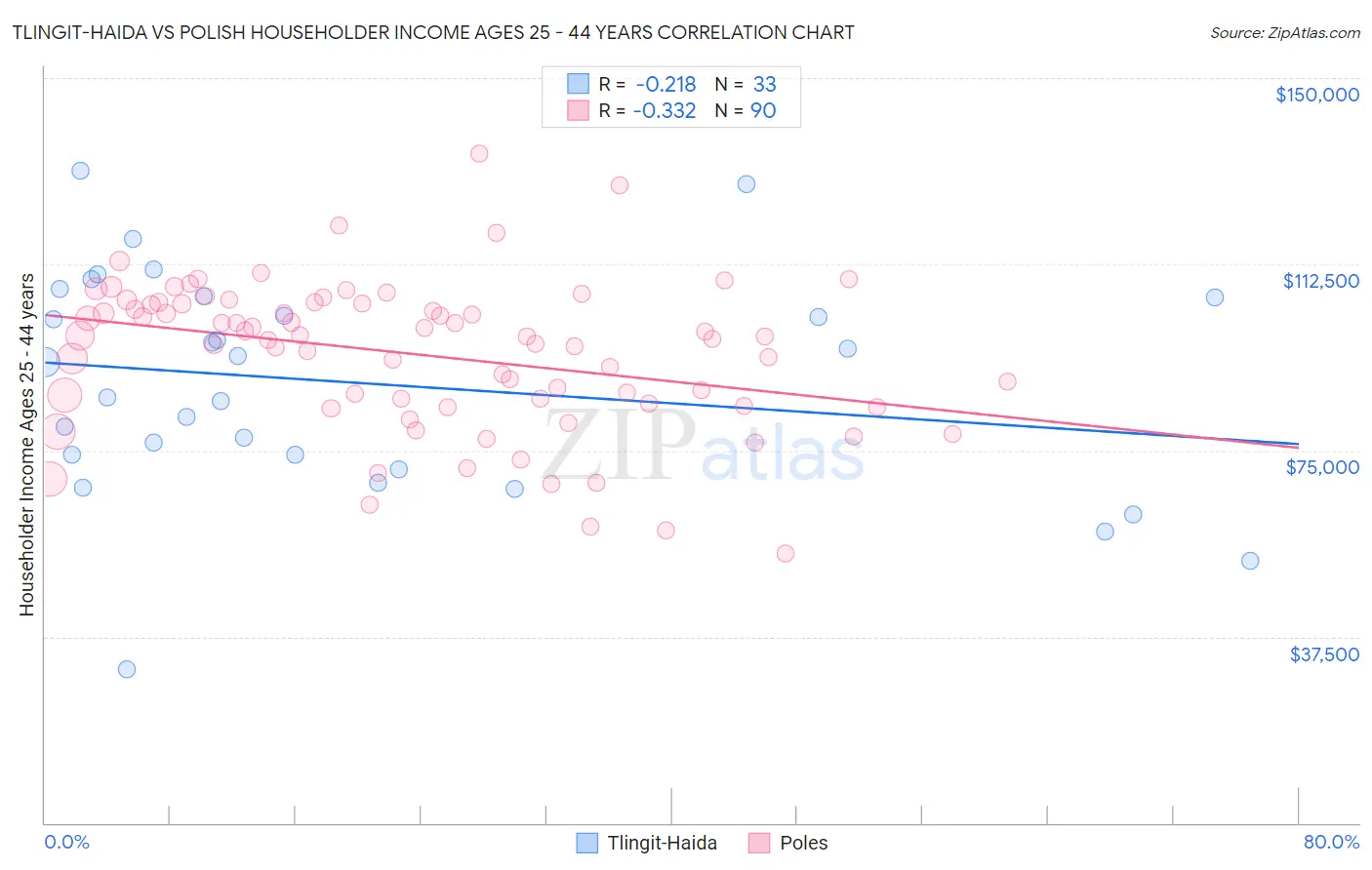 Tlingit-Haida vs Polish Householder Income Ages 25 - 44 years