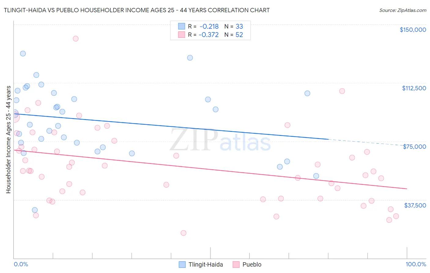 Tlingit-Haida vs Pueblo Householder Income Ages 25 - 44 years