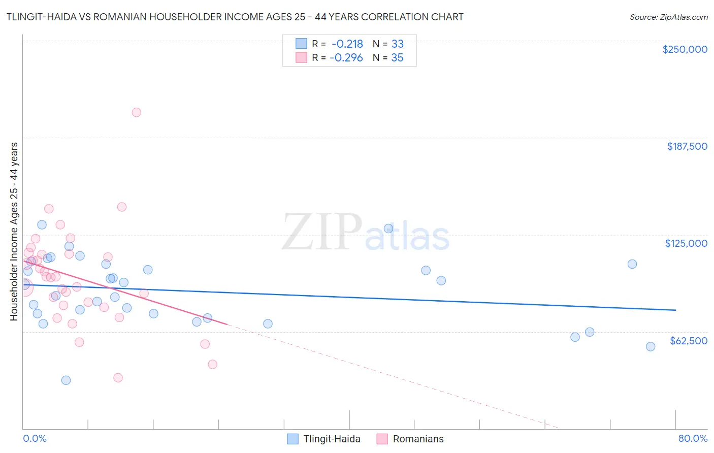 Tlingit-Haida vs Romanian Householder Income Ages 25 - 44 years