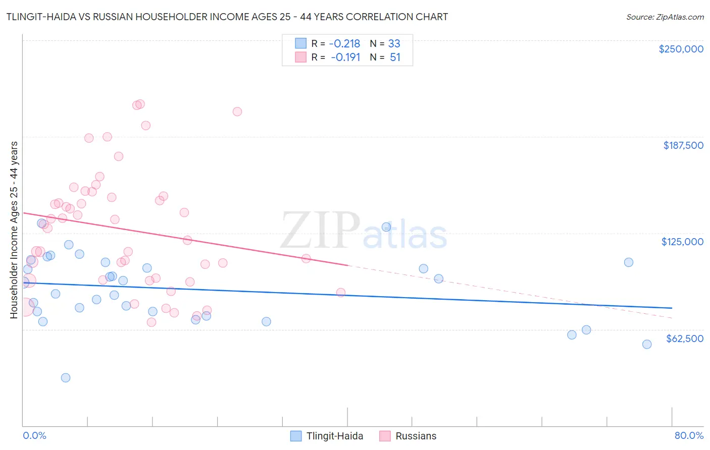 Tlingit-Haida vs Russian Householder Income Ages 25 - 44 years