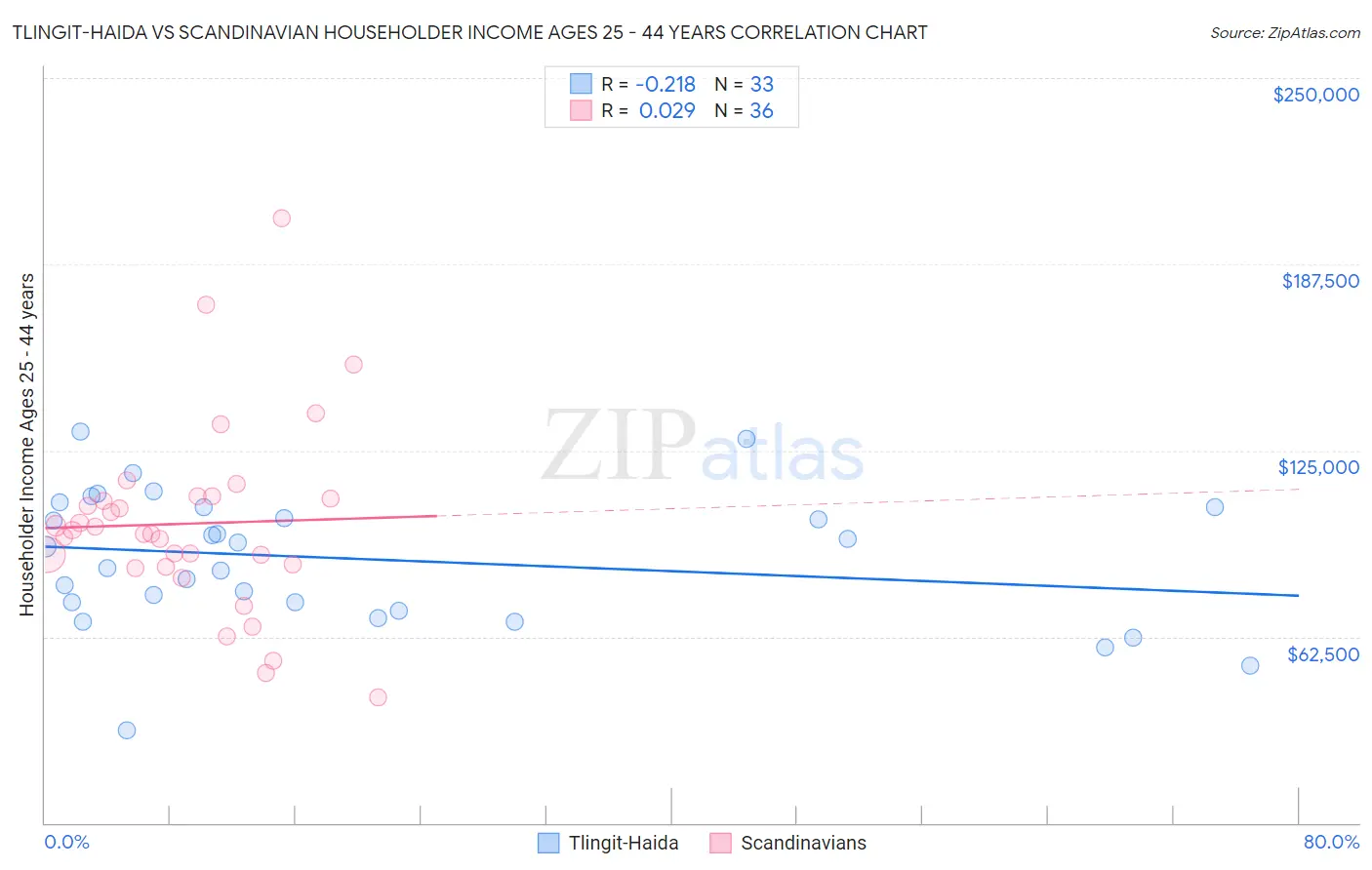 Tlingit-Haida vs Scandinavian Householder Income Ages 25 - 44 years