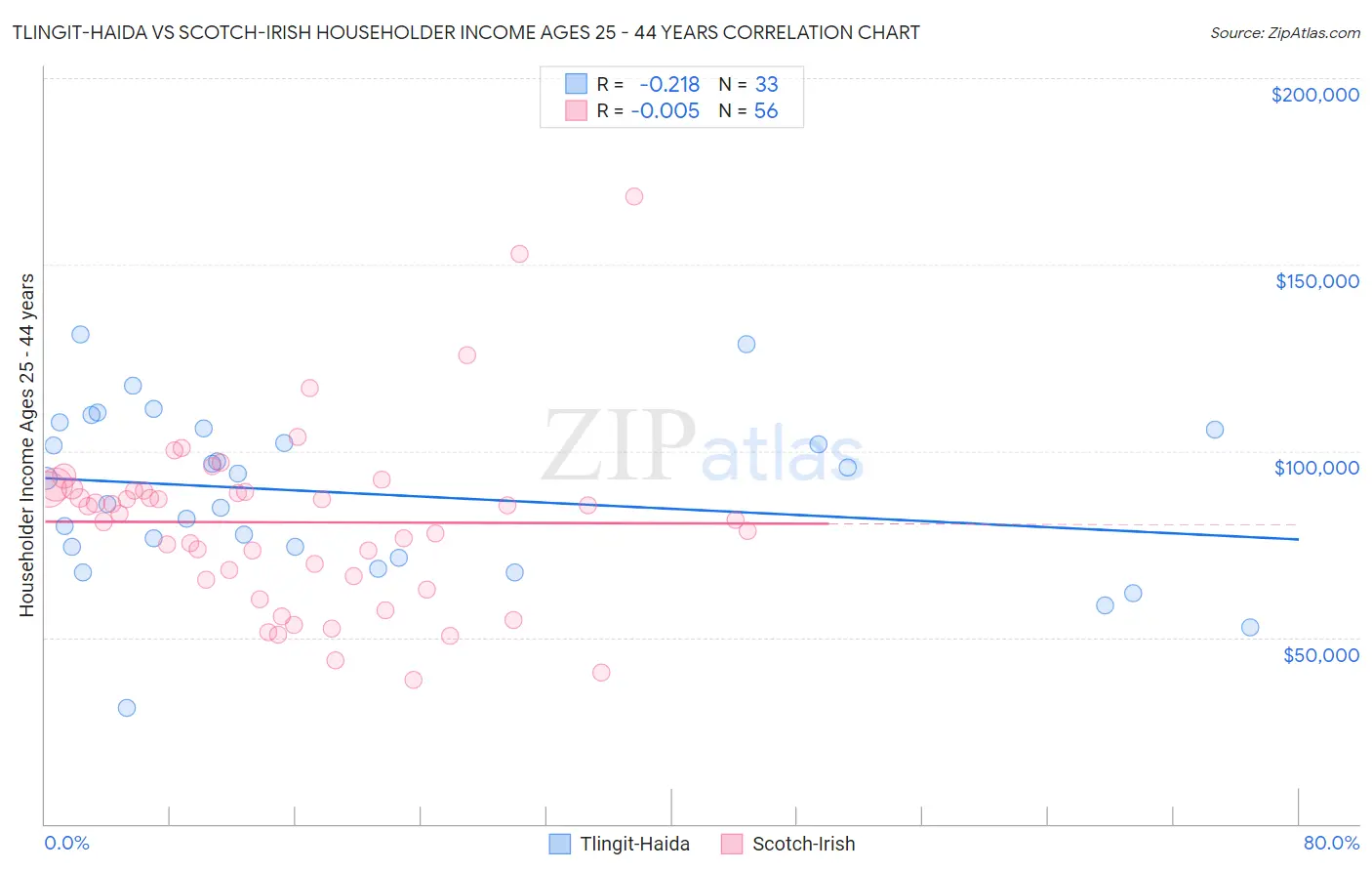 Tlingit-Haida vs Scotch-Irish Householder Income Ages 25 - 44 years