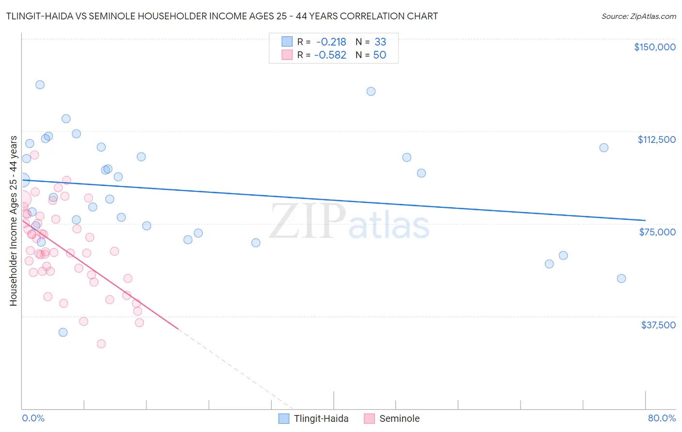 Tlingit-Haida vs Seminole Householder Income Ages 25 - 44 years