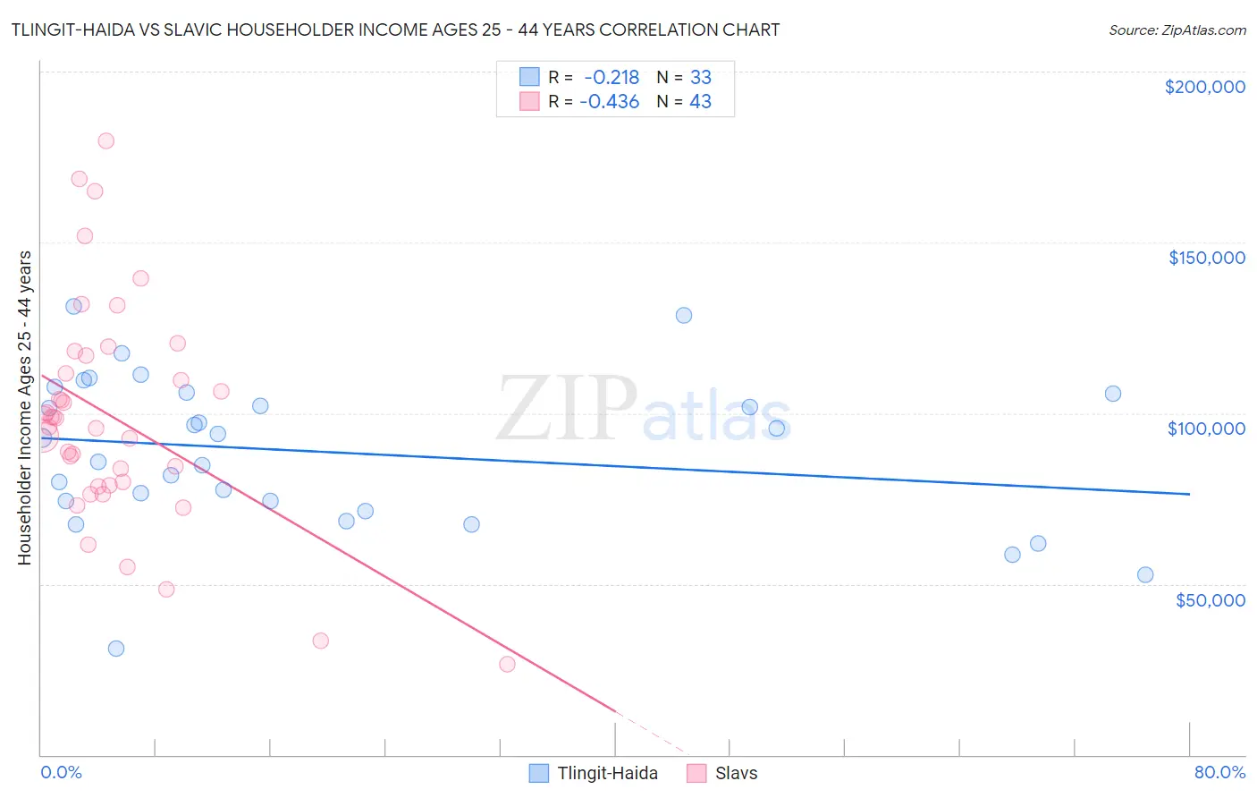Tlingit-Haida vs Slavic Householder Income Ages 25 - 44 years