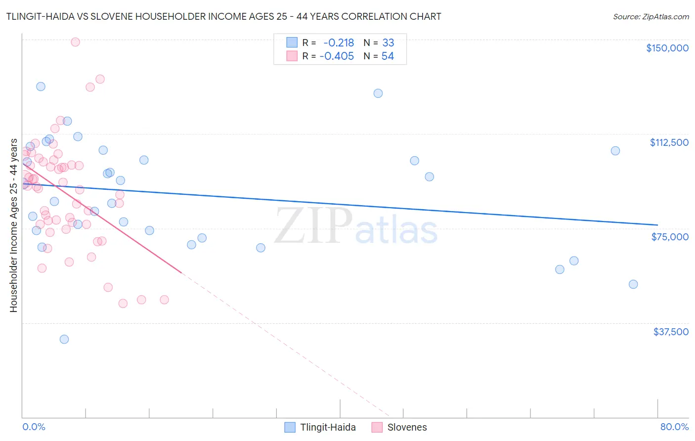 Tlingit-Haida vs Slovene Householder Income Ages 25 - 44 years