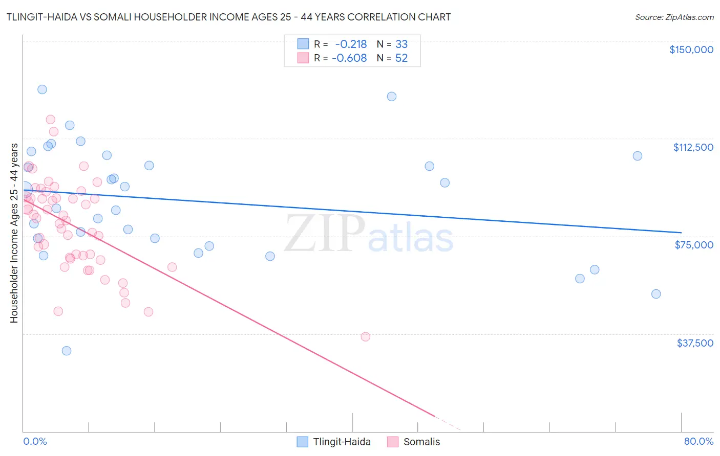 Tlingit-Haida vs Somali Householder Income Ages 25 - 44 years