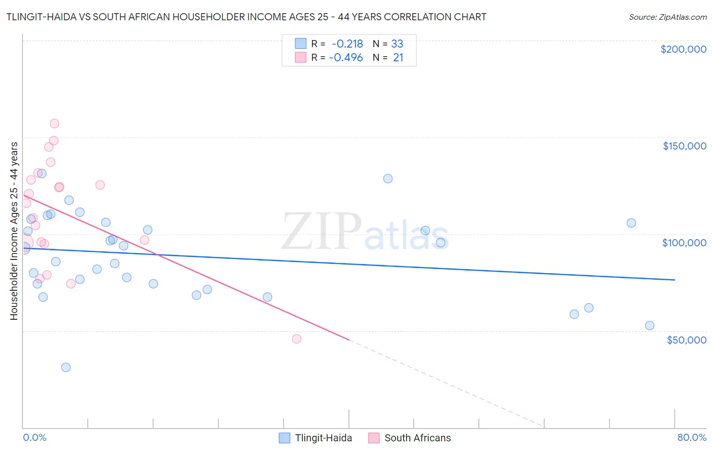 Tlingit-Haida vs South African Householder Income Ages 25 - 44 years