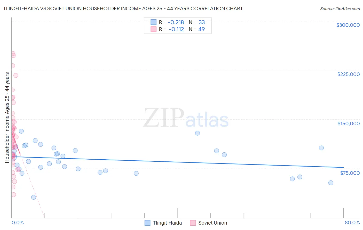 Tlingit-Haida vs Soviet Union Householder Income Ages 25 - 44 years