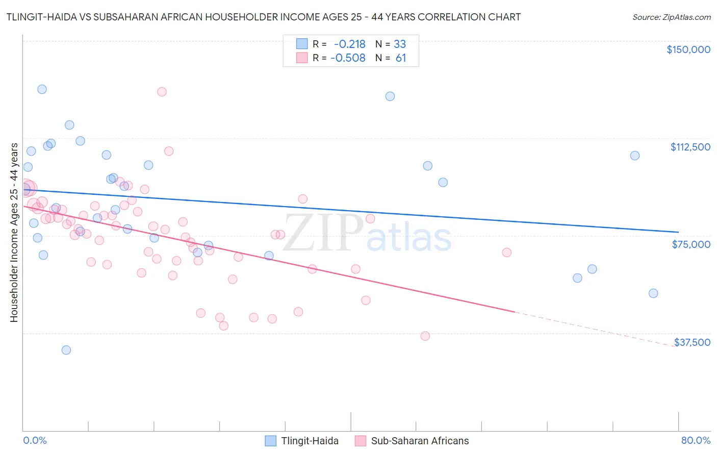 Tlingit-Haida vs Subsaharan African Householder Income Ages 25 - 44 years