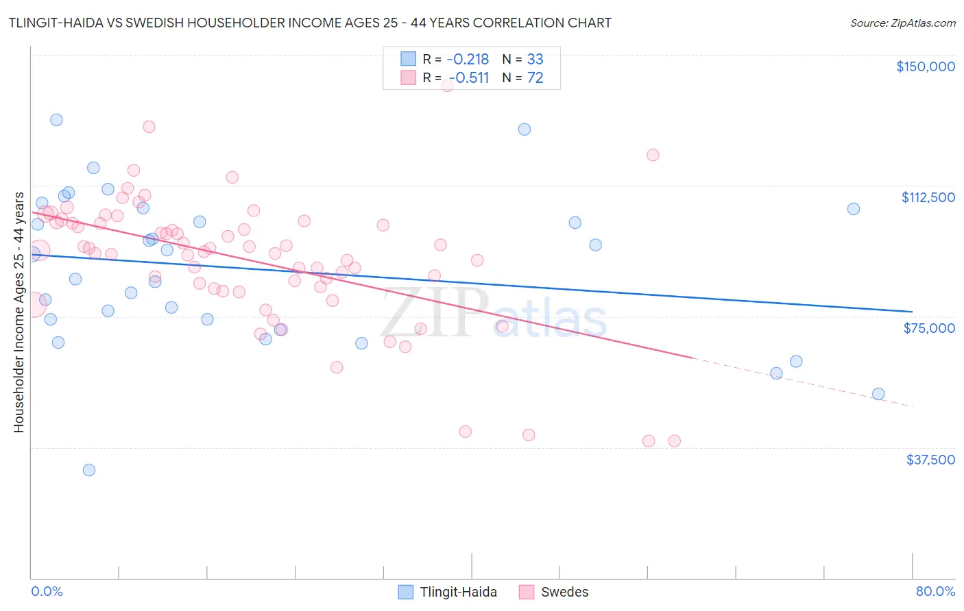 Tlingit-Haida vs Swedish Householder Income Ages 25 - 44 years