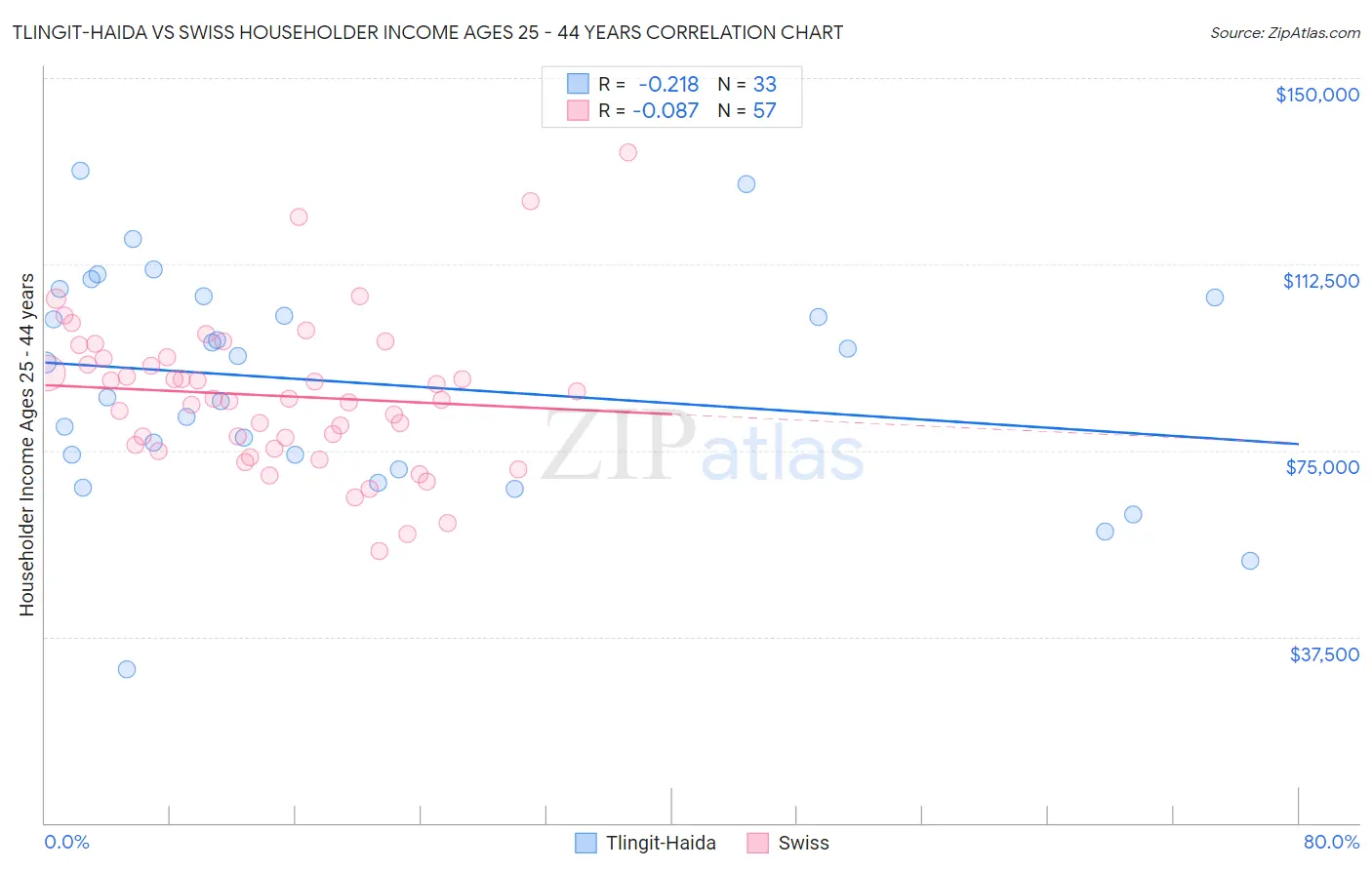 Tlingit-Haida vs Swiss Householder Income Ages 25 - 44 years