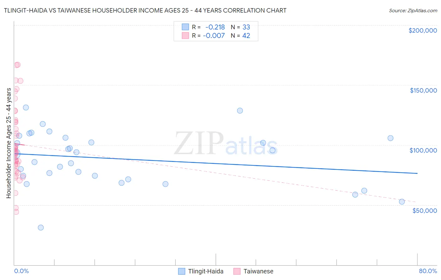 Tlingit-Haida vs Taiwanese Householder Income Ages 25 - 44 years