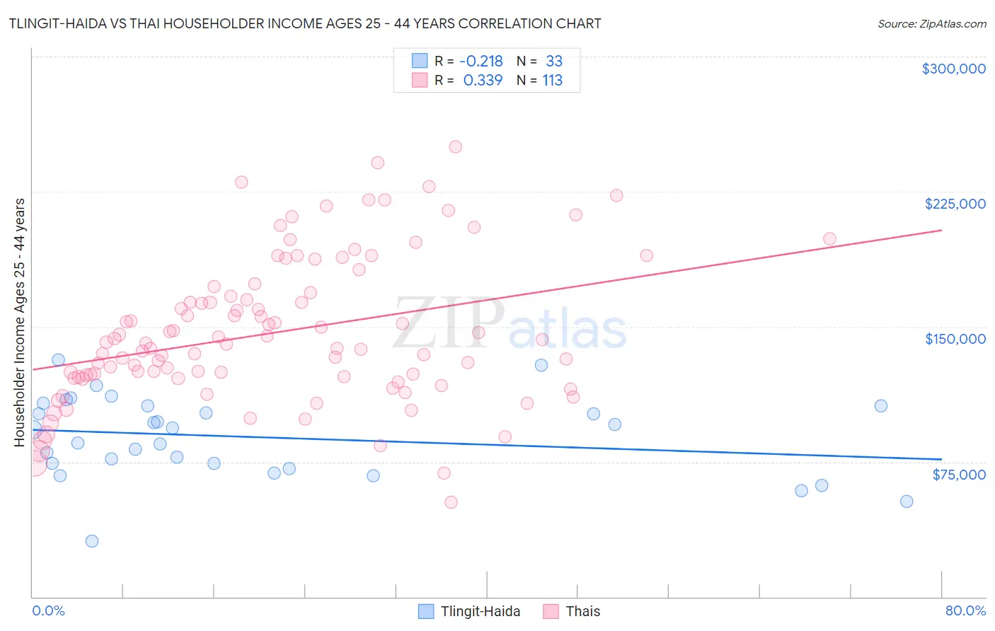 Tlingit-Haida vs Thai Householder Income Ages 25 - 44 years