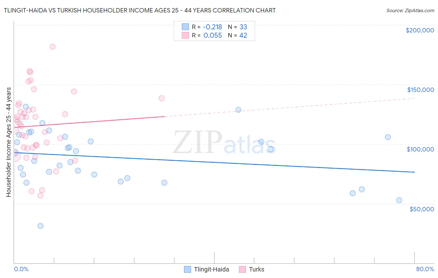 Tlingit-Haida vs Turkish Householder Income Ages 25 - 44 years