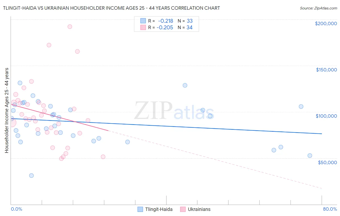 Tlingit-Haida vs Ukrainian Householder Income Ages 25 - 44 years