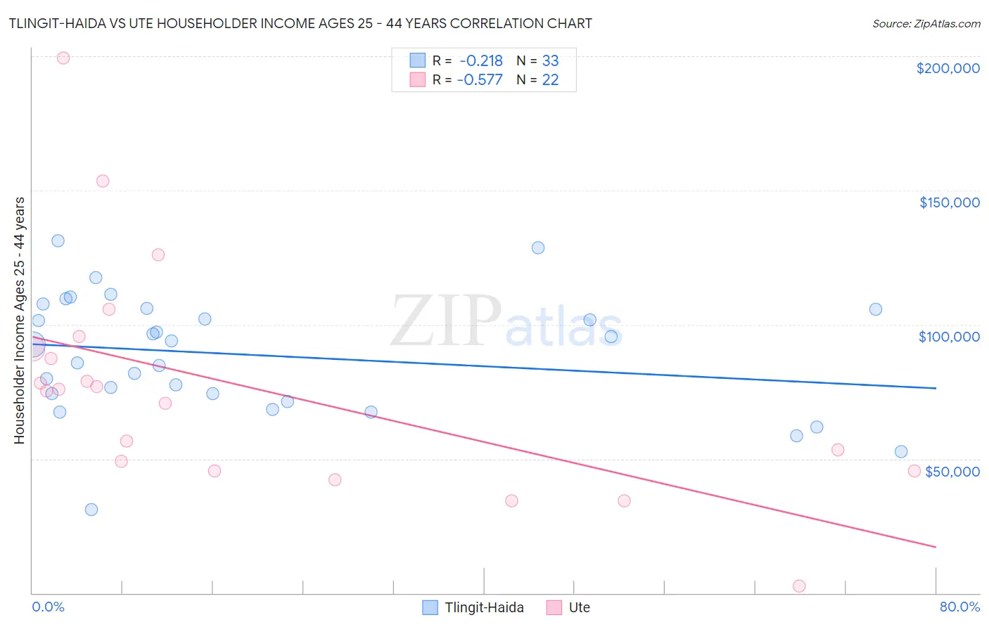 Tlingit-Haida vs Ute Householder Income Ages 25 - 44 years