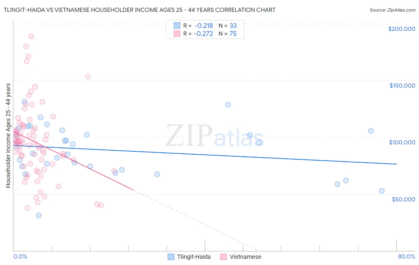 Tlingit-Haida vs Vietnamese Householder Income Ages 25 - 44 years