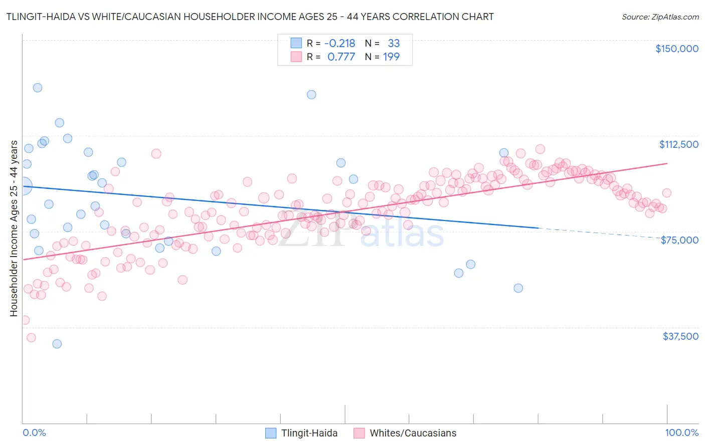 Tlingit-Haida vs White/Caucasian Householder Income Ages 25 - 44 years