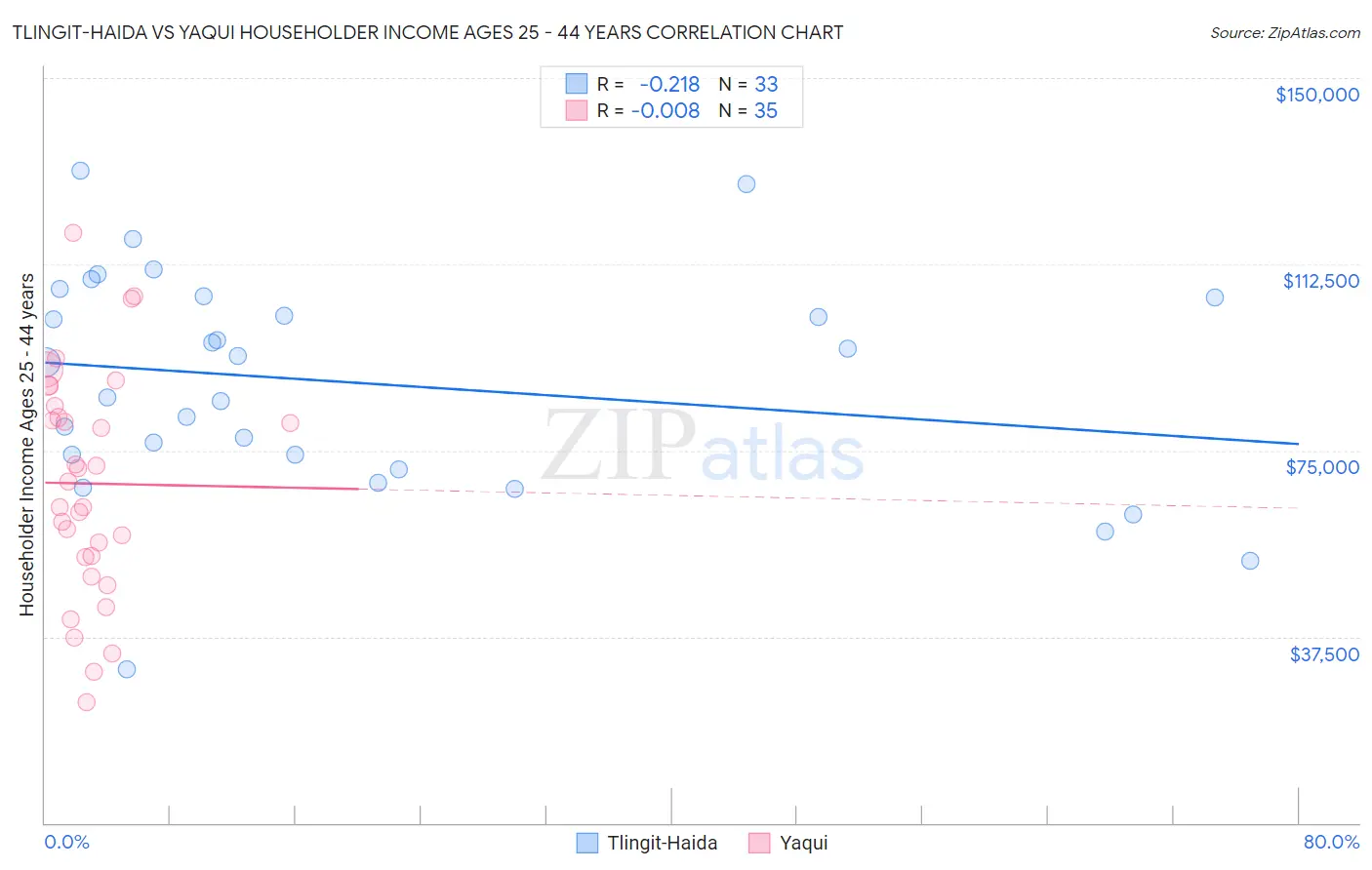 Tlingit-Haida vs Yaqui Householder Income Ages 25 - 44 years