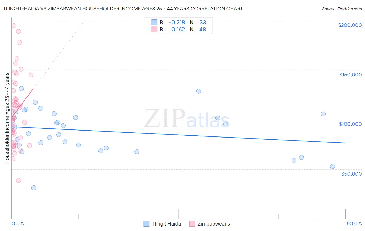 Tlingit-Haida vs Zimbabwean Householder Income Ages 25 - 44 years