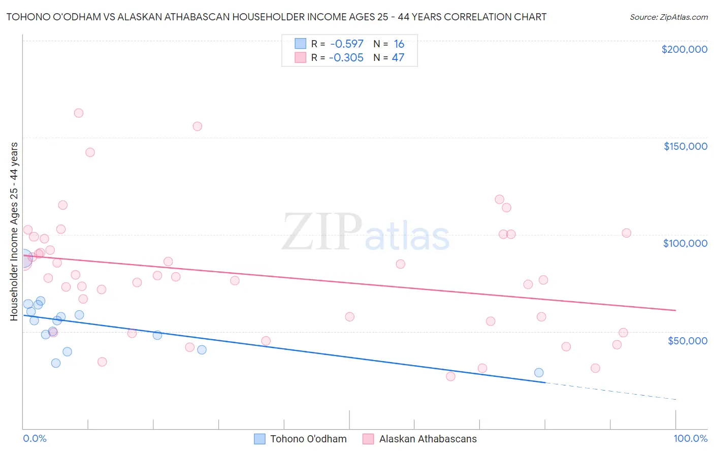 Tohono O'odham vs Alaskan Athabascan Householder Income Ages 25 - 44 years