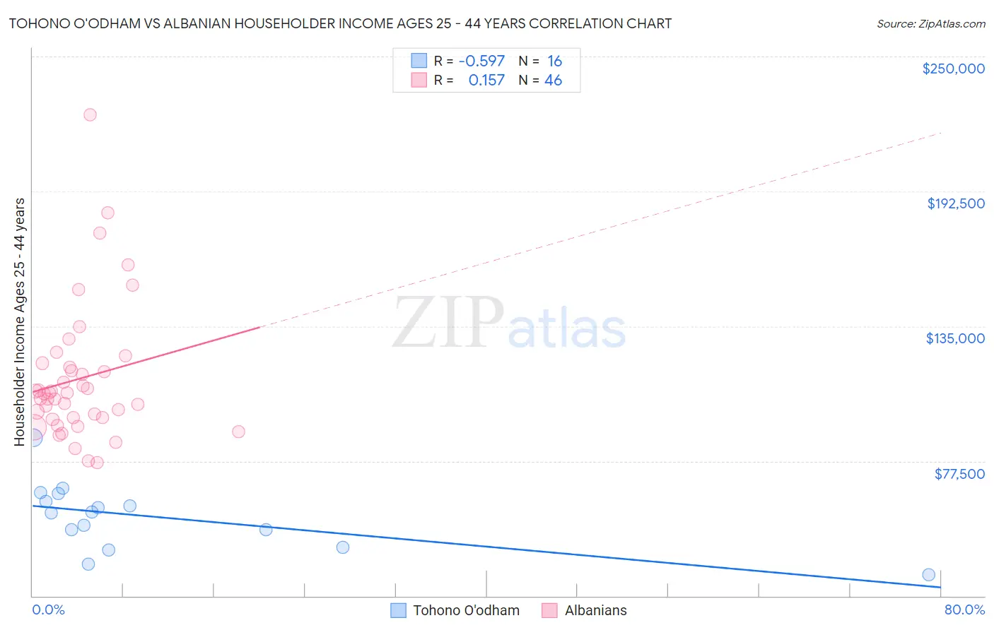 Tohono O'odham vs Albanian Householder Income Ages 25 - 44 years