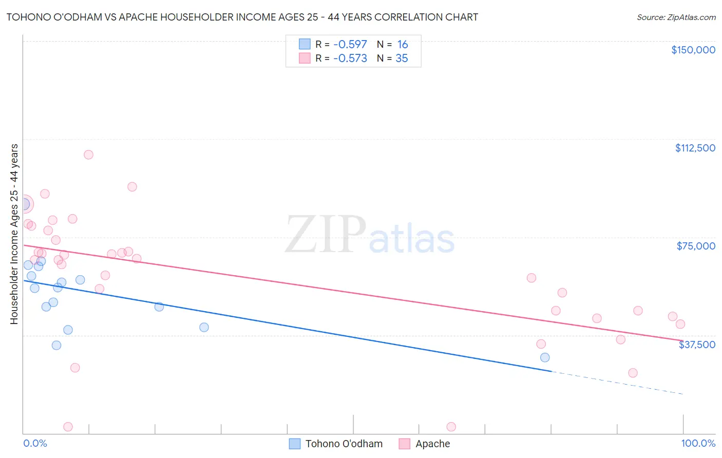 Tohono O'odham vs Apache Householder Income Ages 25 - 44 years