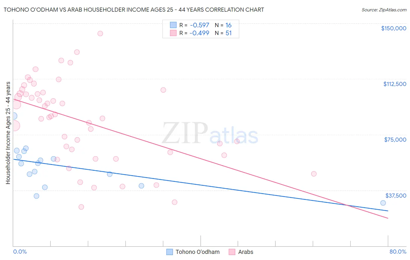 Tohono O'odham vs Arab Householder Income Ages 25 - 44 years