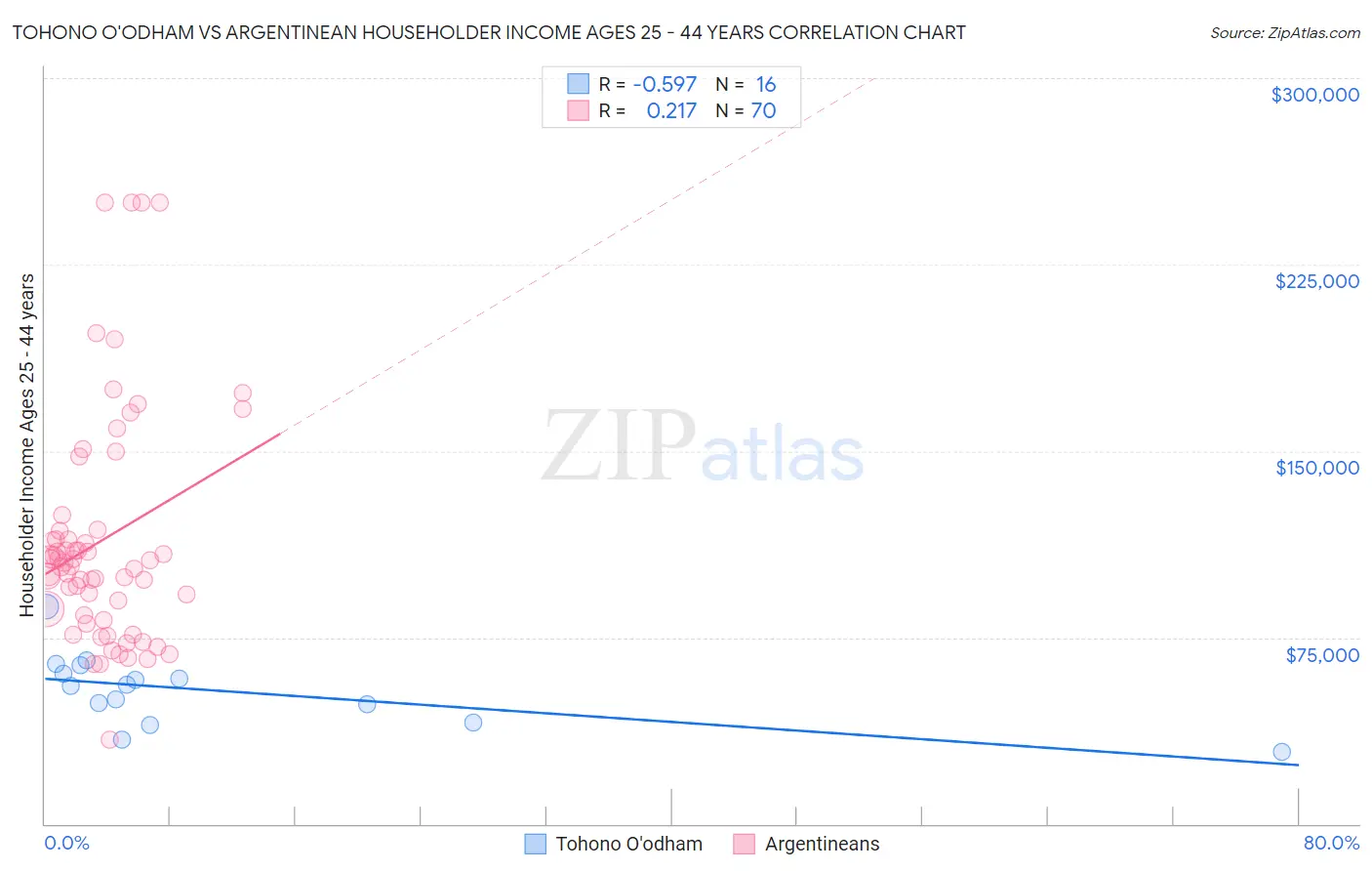 Tohono O'odham vs Argentinean Householder Income Ages 25 - 44 years