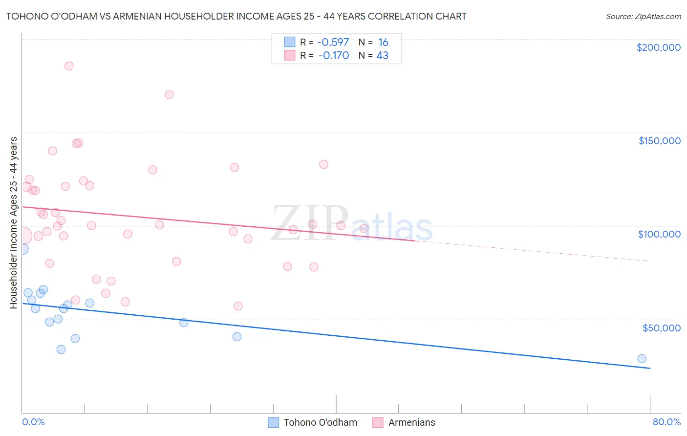 Tohono O'odham vs Armenian Householder Income Ages 25 - 44 years