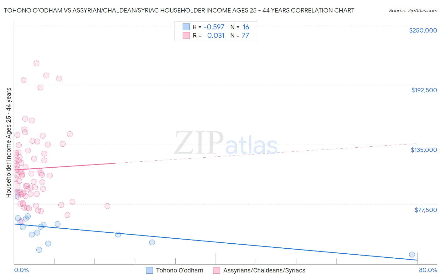Tohono O'odham vs Assyrian/Chaldean/Syriac Householder Income Ages 25 - 44 years