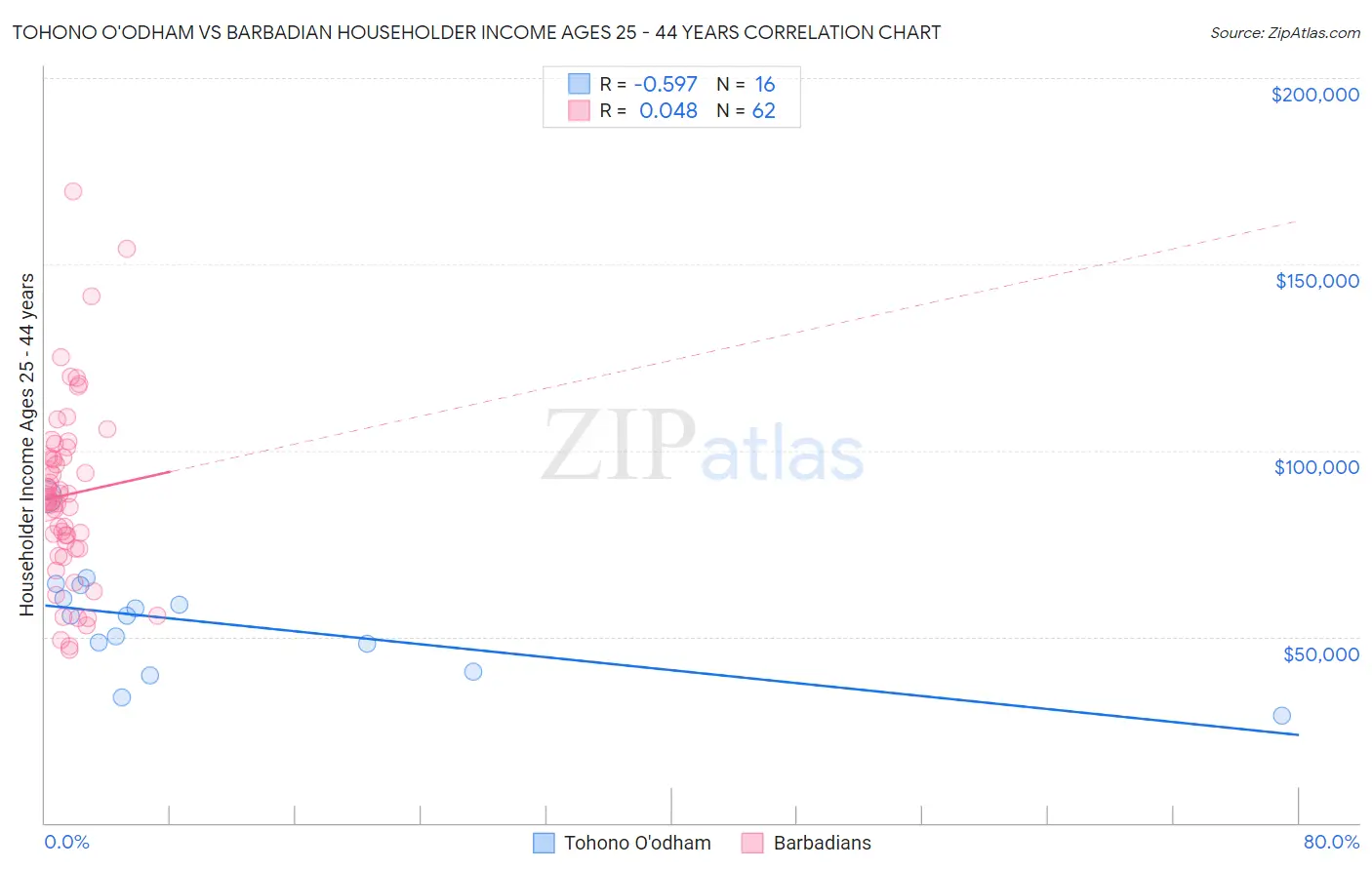 Tohono O'odham vs Barbadian Householder Income Ages 25 - 44 years