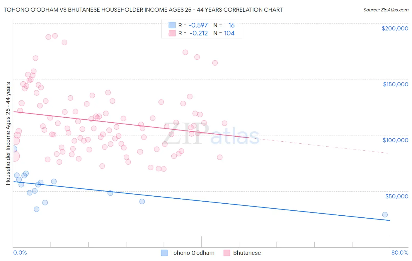 Tohono O'odham vs Bhutanese Householder Income Ages 25 - 44 years
