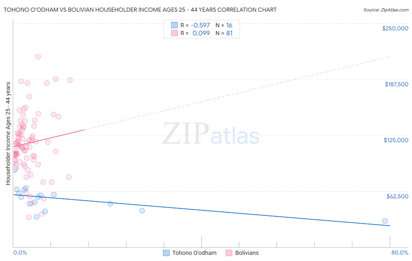 Tohono O'odham vs Bolivian Householder Income Ages 25 - 44 years