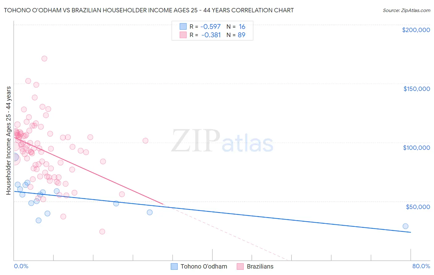 Tohono O'odham vs Brazilian Householder Income Ages 25 - 44 years