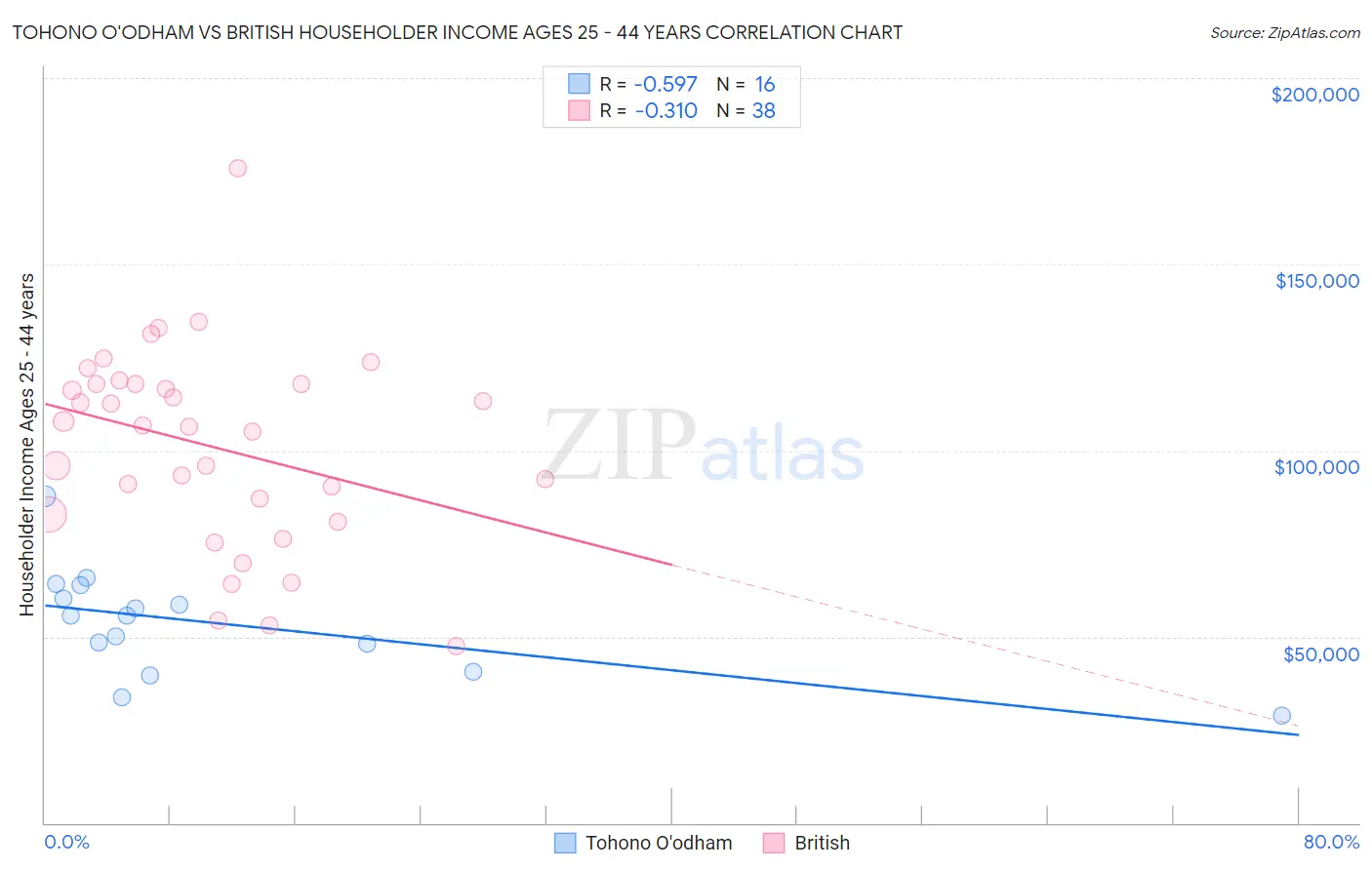 Tohono O'odham vs British Householder Income Ages 25 - 44 years