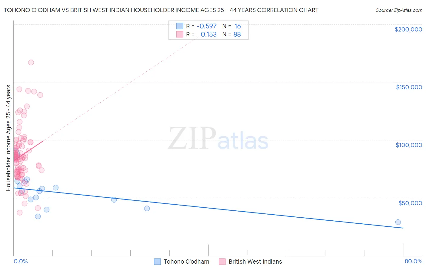 Tohono O'odham vs British West Indian Householder Income Ages 25 - 44 years