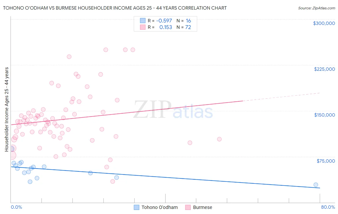 Tohono O'odham vs Burmese Householder Income Ages 25 - 44 years