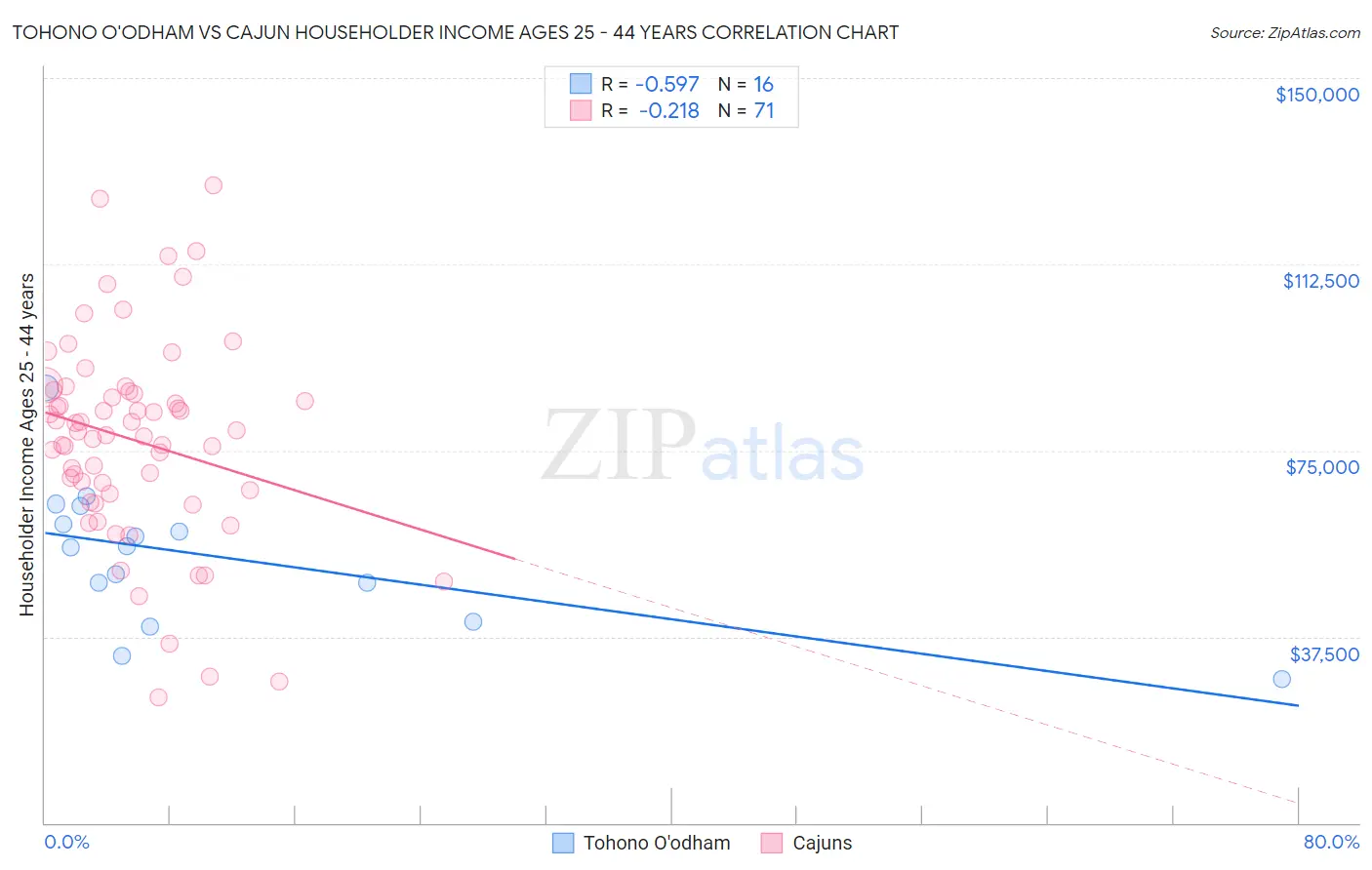 Tohono O'odham vs Cajun Householder Income Ages 25 - 44 years