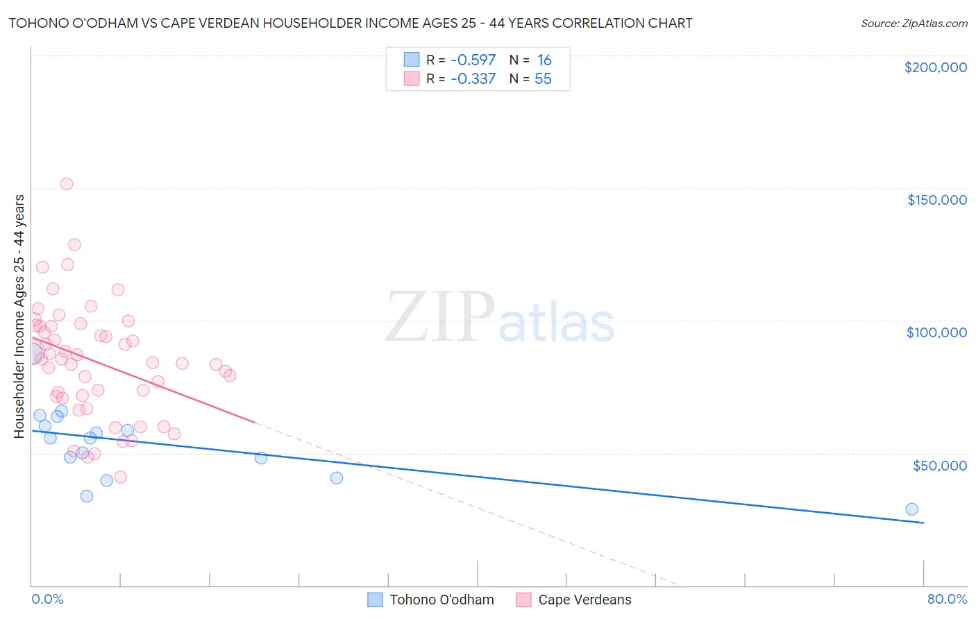 Tohono O'odham vs Cape Verdean Householder Income Ages 25 - 44 years