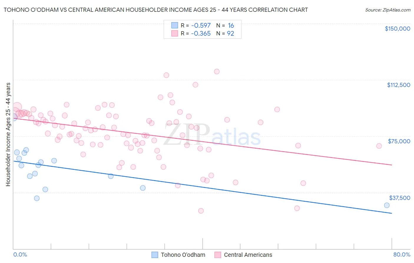 Tohono O'odham vs Central American Householder Income Ages 25 - 44 years