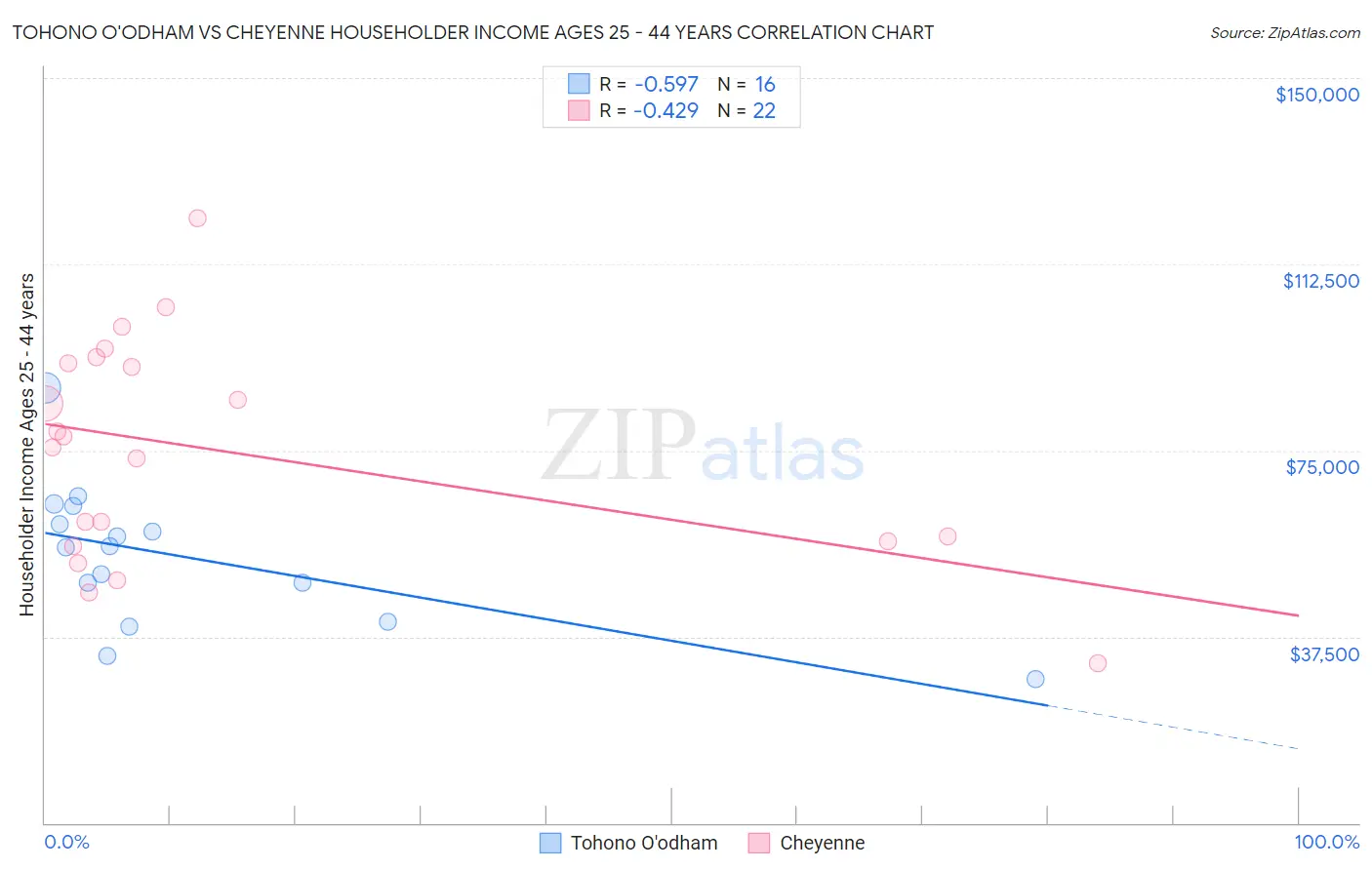 Tohono O'odham vs Cheyenne Householder Income Ages 25 - 44 years
