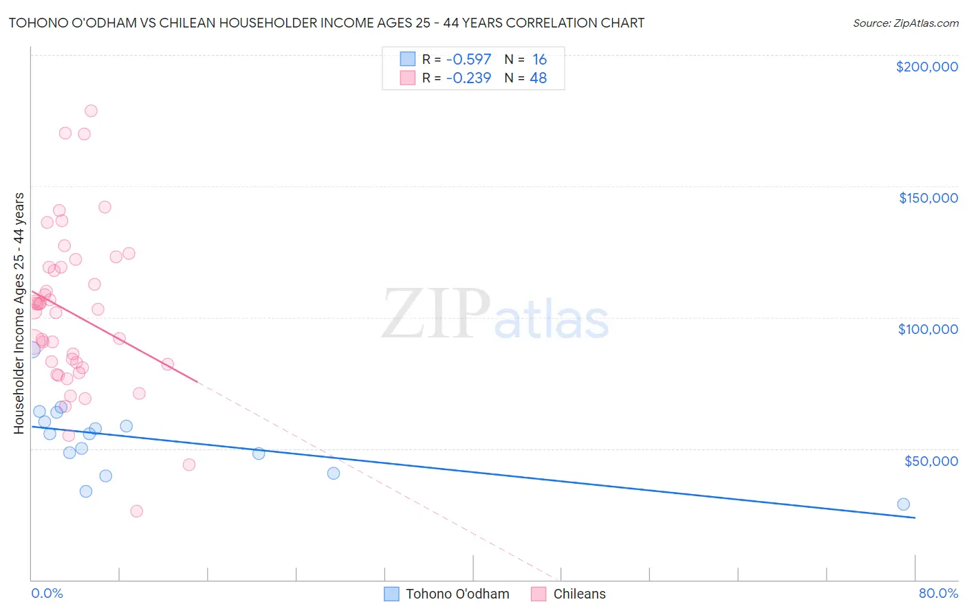 Tohono O'odham vs Chilean Householder Income Ages 25 - 44 years