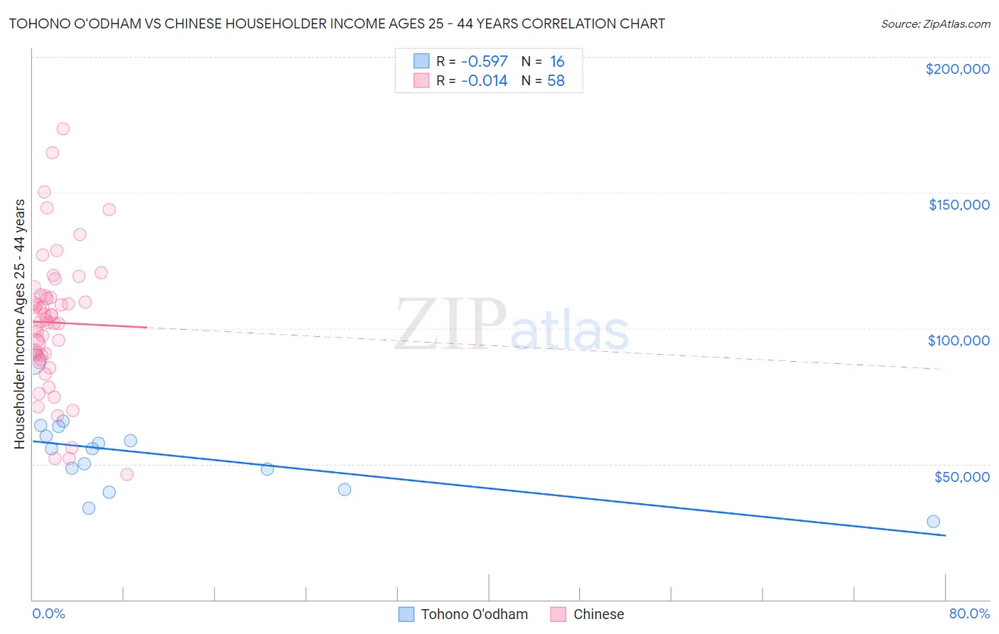 Tohono O'odham vs Chinese Householder Income Ages 25 - 44 years