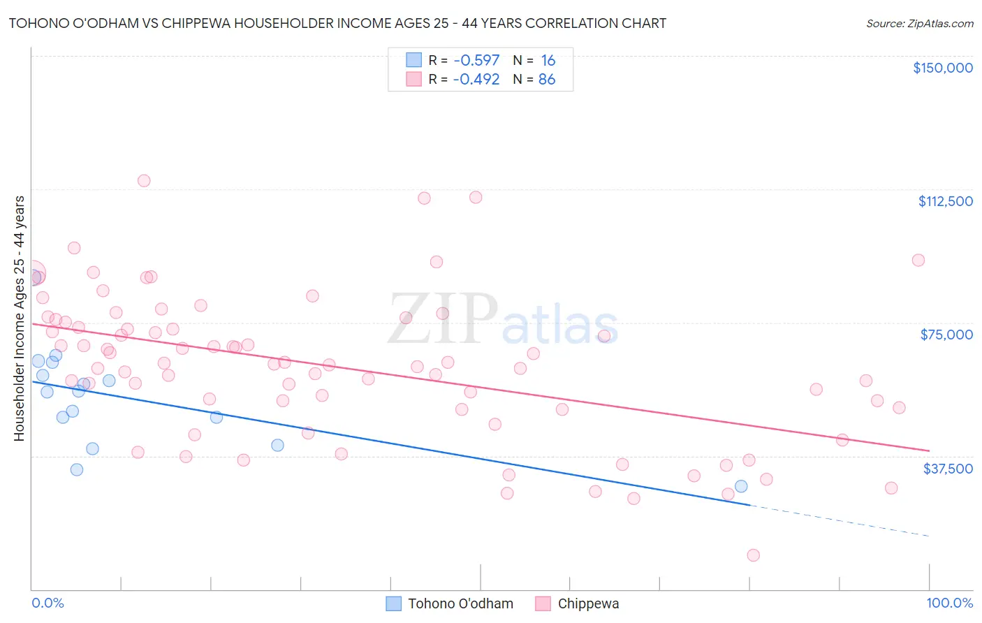 Tohono O'odham vs Chippewa Householder Income Ages 25 - 44 years