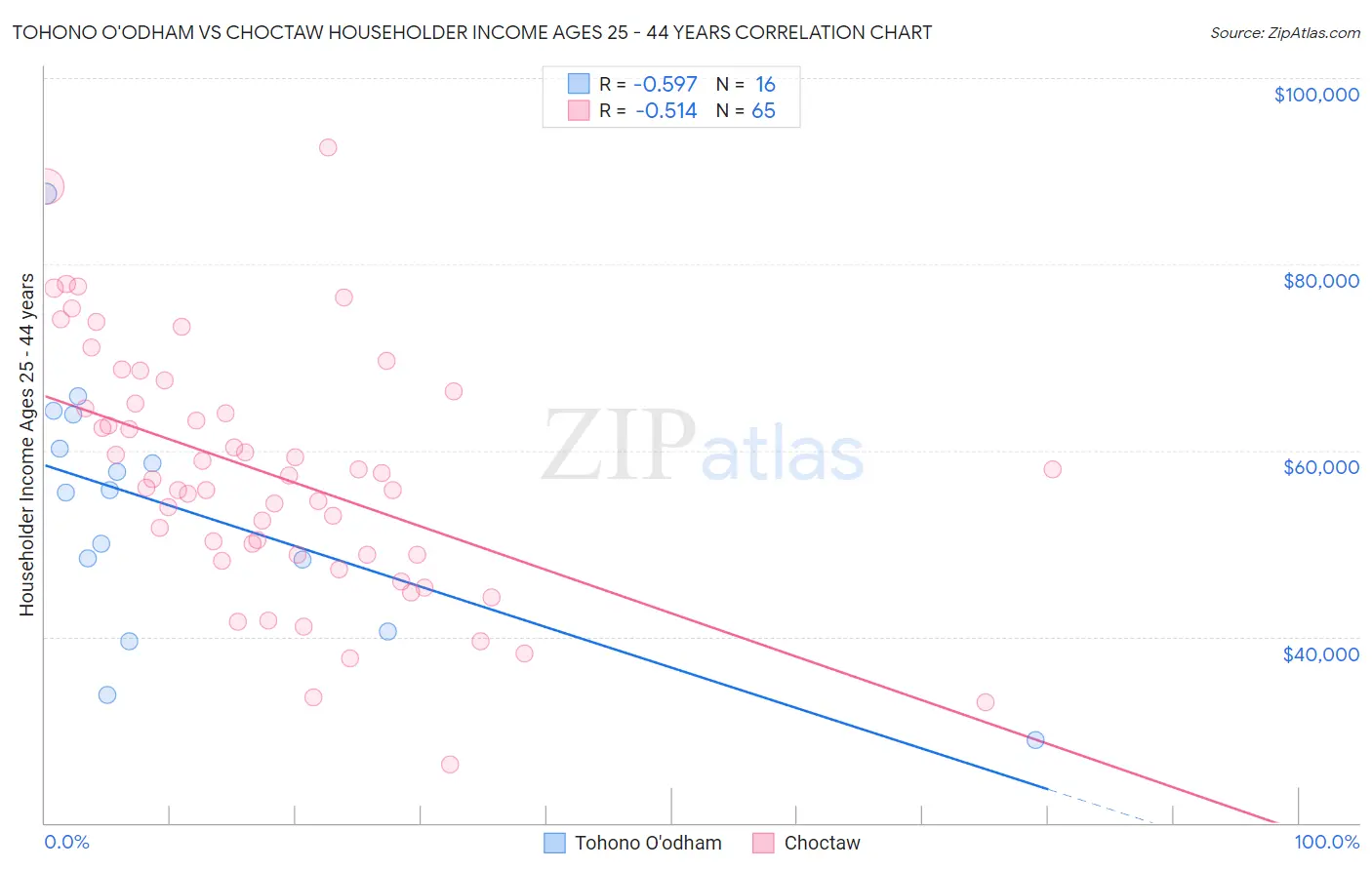 Tohono O'odham vs Choctaw Householder Income Ages 25 - 44 years