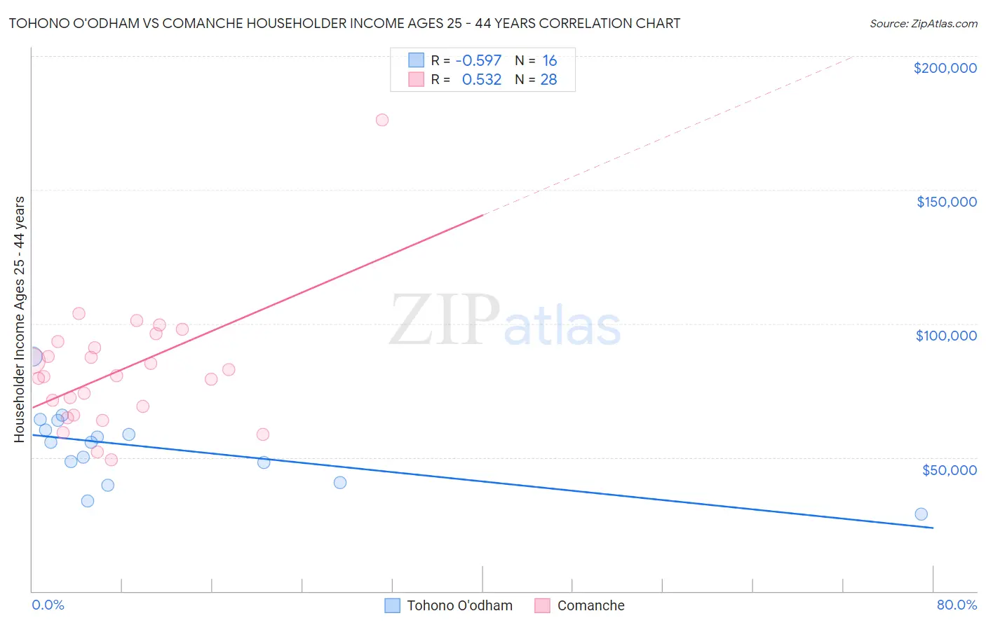 Tohono O'odham vs Comanche Householder Income Ages 25 - 44 years